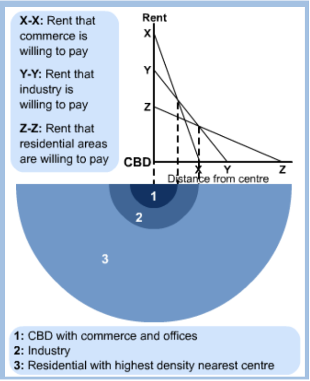 <ul><li><p>Bid - rent shows that rent or value of land increases the closer it is to the centre</p></li><li><p>Land nearest to the CBD → most expensive (centrally located, very accessible and limited availability)</p></li><li><p>Rent or value decreases with distance from the CBD</p></li><li><p>This value determines how land is used (commercial, industry or residential)</p></li></ul><p></p>
