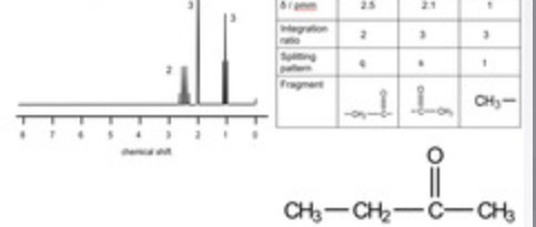 <p>• 3 peaks = 3 environments<br>• Peak integration 2 : 3 : 3<br>• Peak at 2.1 ppm is CH3–C=O. It is a singlet because adjacent C has no Hs<br>• Other peaks at 2.5 and 1 are CH3–CH2–C=O. They have a splitting pattern of triplet and quartet which means they are a CH3 and CH2 bonded together</p>