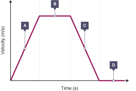 <p>What does each section of the graph tell you?</p>