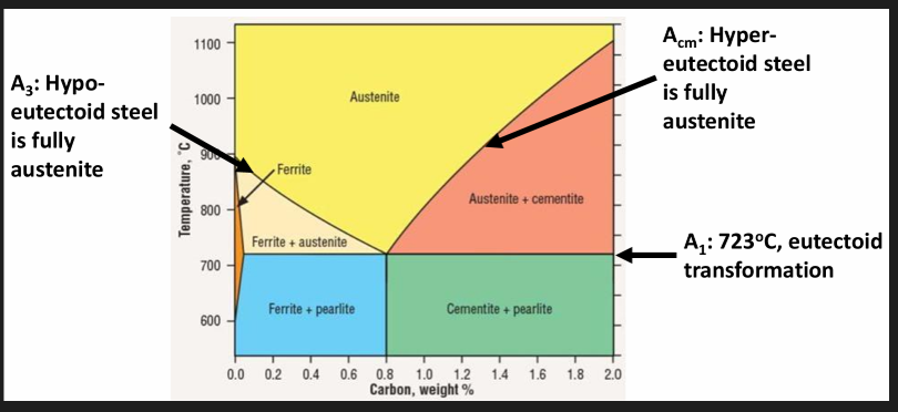 <p>Fe-C phase diagram</p>