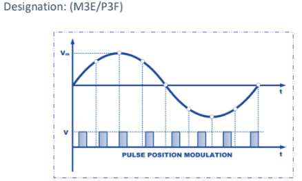 <p>A form of pulse modulation where the position of a constant width pulse within a prescribed timeslot is varied according to the amplitude of the modulating signal.</p><p>The position of each pulse (relative to a reference time) varies according to the message signal.</p>