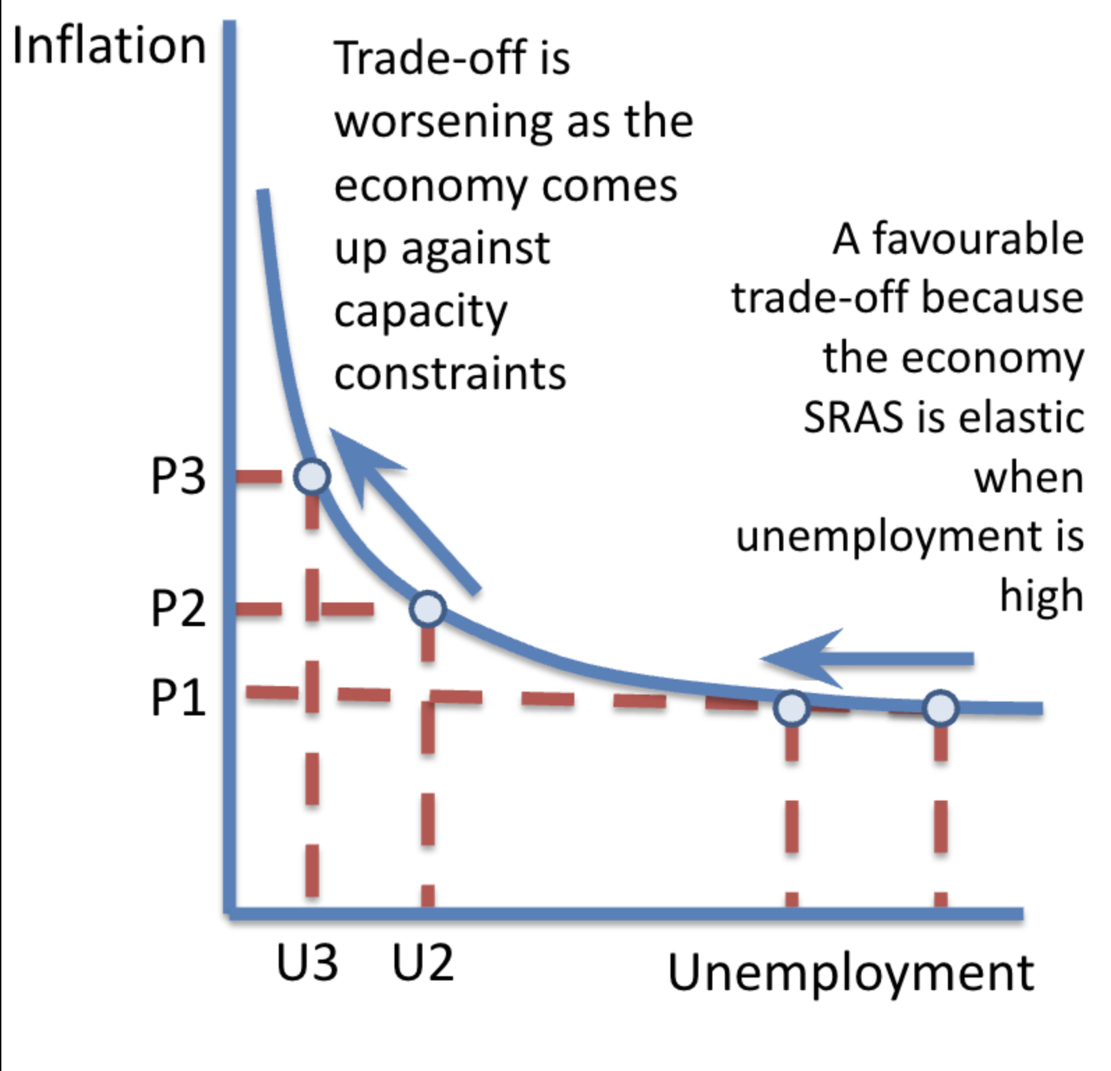<p>Curve shows a trade-off between inflation and unemployment. A demand-side policy to reduce unemployment could conflict with price stability</p>