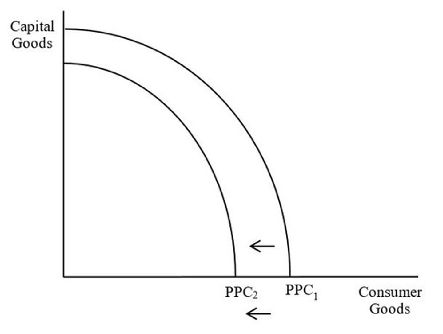 <p>What does the shift from PPC1 to PPC2 indicate?</p>