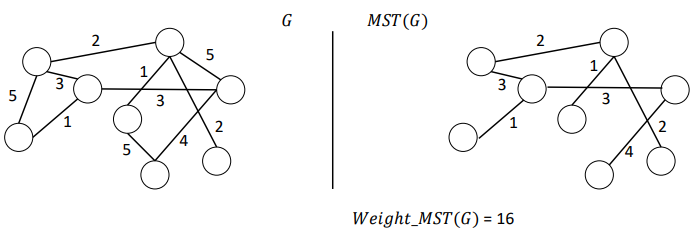 <p>Spanning tree with minimum total sum of edge weights</p>