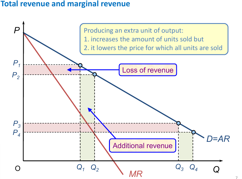 <p>Monopoly market structure:</p>