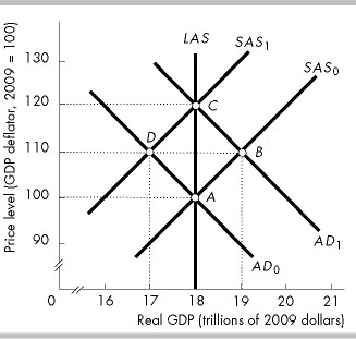 <p>In the above figure, if the economy is initially at point <span><em>B</em></span> and taxes are raised while potential GDP does not change, then the economy will</p><p>&nbsp;</p><p>move to point <span><em>C</em></span>.</p><p></p><p>move to point <span><em>A</em></span>.</p><p>&nbsp;</p><p>move to point <span><em>D</em></span>.</p><p>&nbsp;</p><p>stay at point <span><em>B</em></span>.</p>