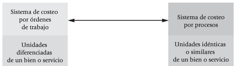 <p>En este sistema, el objeto de costeo es una unidad o varias unidades de un producto o servicio diferenciado, el cual se denomina orden de trabajo.</p>
