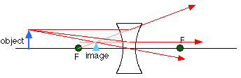 <p><span>What type of image is formed in this diagram?</span></p><p><em><span>Diverging Lens</span></em></p>
