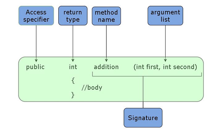 <p>overloading</p>