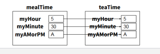 <p>c++ adds a default copy constructor for classes we define. takes another object as parameter. allow the user to make copy ex</p><p>time mealtime;</p><p>mealtime.set(5,30,’a’);</p><p>tiem teatime(mealtime); // this create time object teatime which is a copy. this is called shallow copy </p>