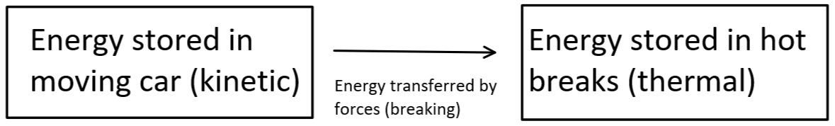 <p>shows energy stores and transfers</p>