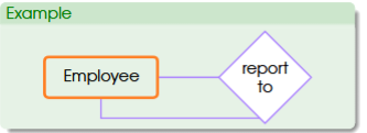 <ul><li><p>the relationship between an entity and itself </p></li><li><p>also called a recursive relationship</p></li><li><p>recall that an entity is a type of thing, not an individual thing</p></li><li><p>example: the relationship between entity employee with itself</p><ul><li><p>“employee reports to employee” means the supervisor-subordinate relationship between individual employees </p></li><li><p>of course, all employees are “employee” regardless whether they are supervisors or subordinates</p></li></ul></li></ul><p></p>