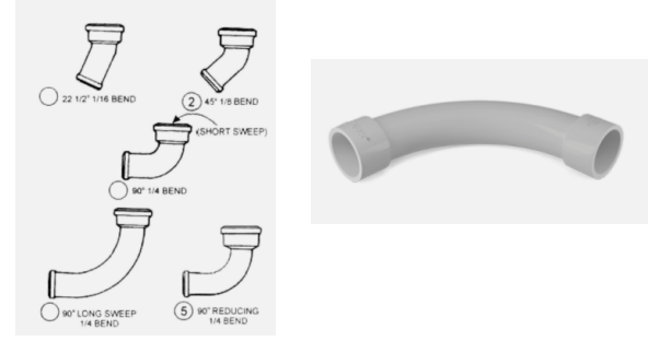 <p>It is a pipe fitting used to change direction especially used on sanitary drainage systems • A ¼ bend is 90° angle fitting available either in short sweep (short curvature) or long sweep (long curvature)</p>