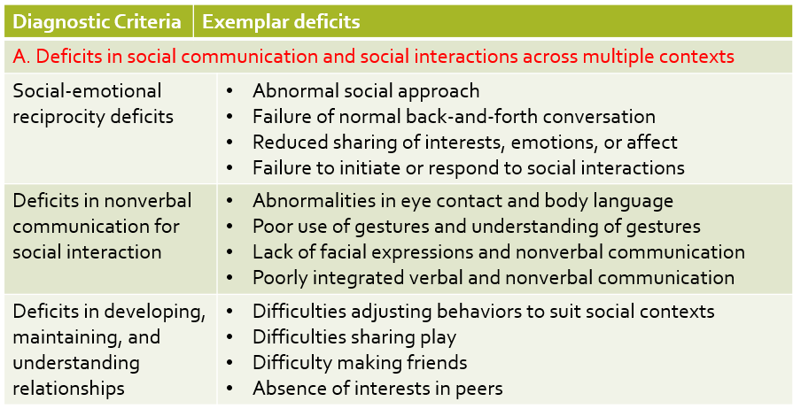 <p><span>Deficits in social communication and social interactions across multiple contexts</span></p>