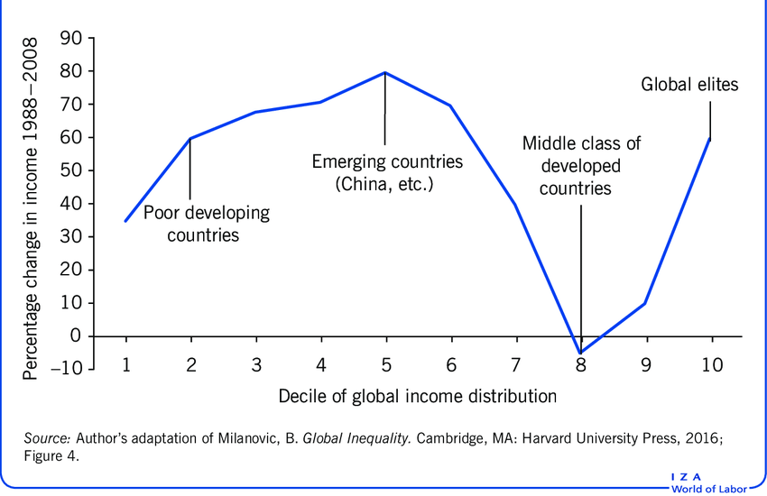 <p>relative gain per income by global income level</p>