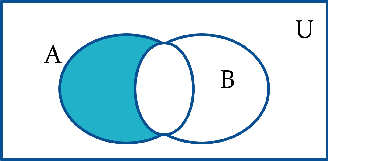 <p>A - B</p><p>elements in A but not B</p>