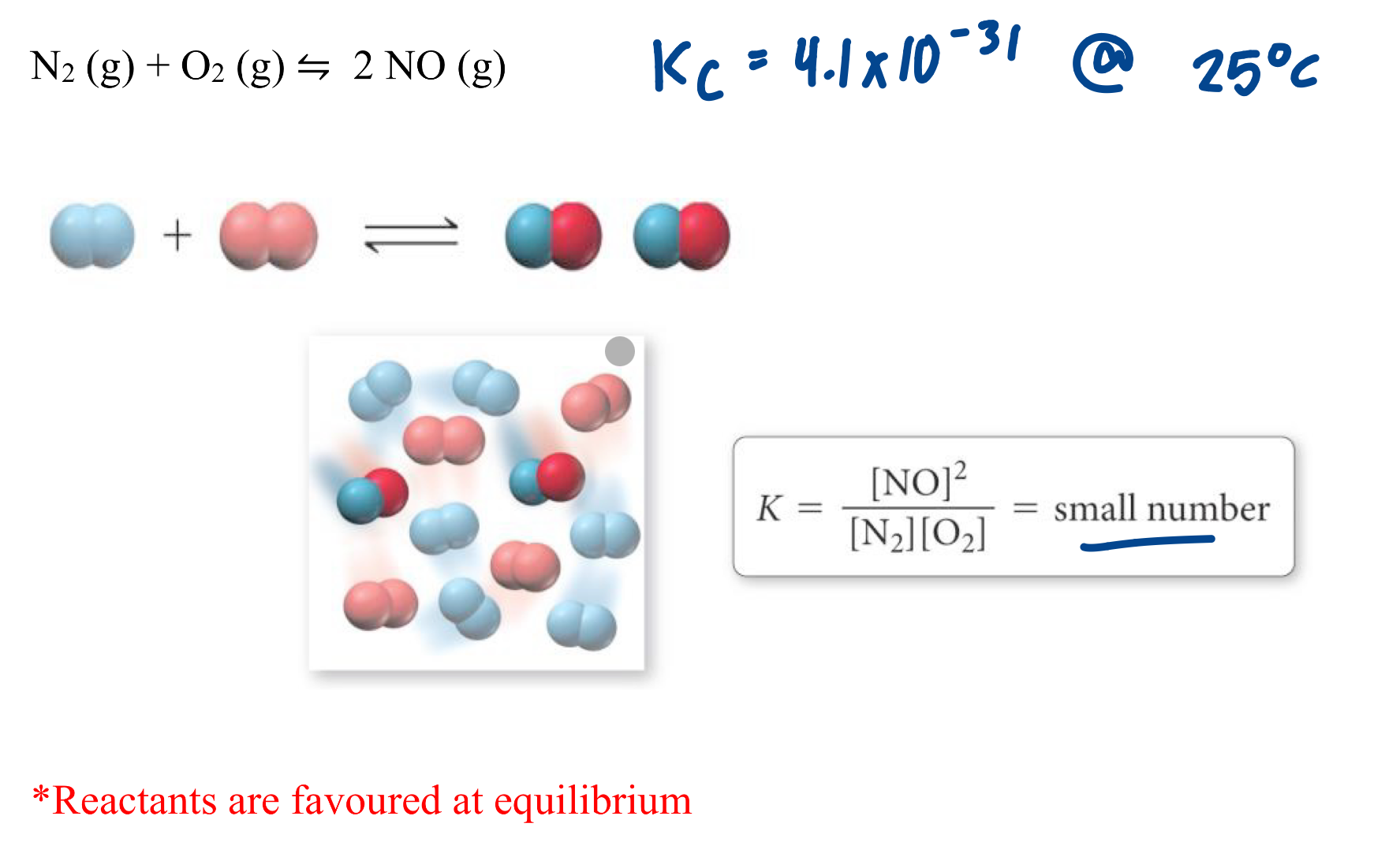 <ul><li><p>at equilibrium, small [product] large [reactant]</p></li><li><p>reaction doesnt proceed much</p></li></ul><p></p>