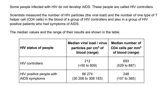 <p>Use the data in the table above and your knowledge of the immune response to suggest why HIV controllers do not develop symptoms of AIDS.</p>