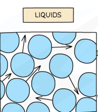 <ul><li><p><strong>close </strong>together</p></li><li><p>NOT in an arranged pattern</p></li><li><p>able to <strong>slide</strong> past each other</p></li></ul><p></p>