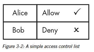 <p>These are lists that contain info about what kind of access certain parties have to any system. </p>