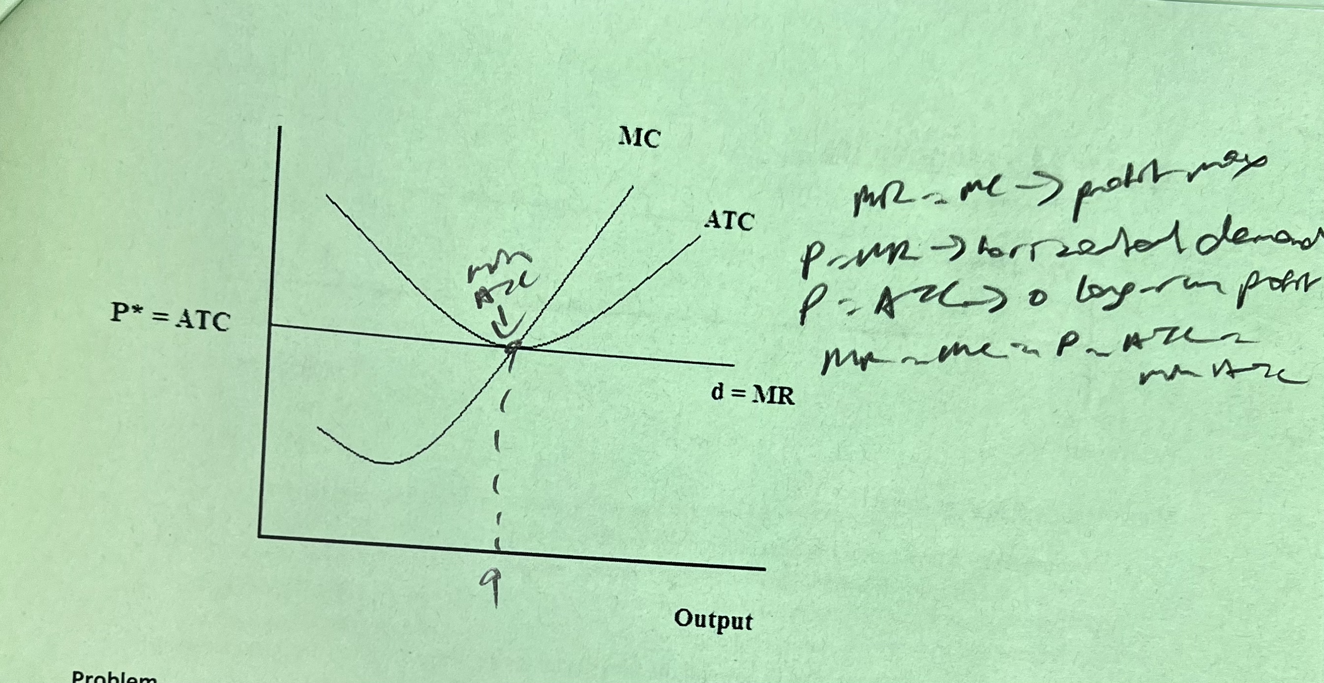 * each firm max profits at P = MR = MC
* Economic profit = zero
* no entry/exit