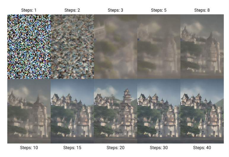 <p>Most image generation models are diffusion models.</p><p>Models are trained to iteratively remove noise from an image (with or without cross-attention to text). Images are generated by inputting random noise and iteratively denoising.</p><p>Example: Stable Diffusion (Rombach et al., 2022)</p>