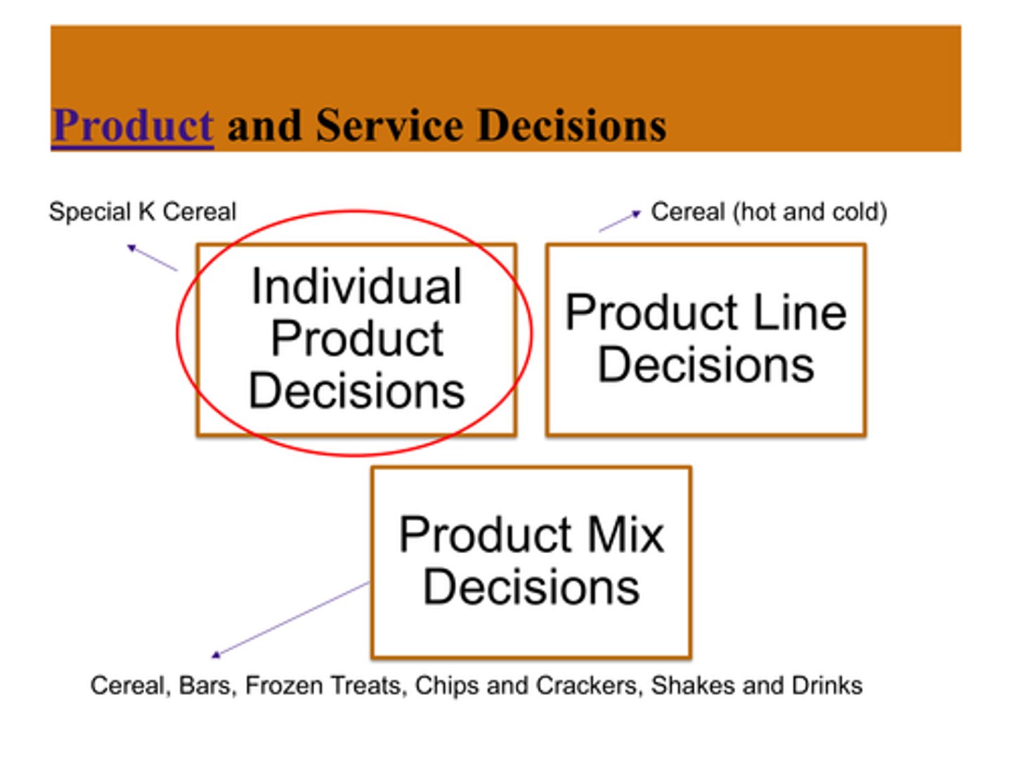 <p>individual, product line, product mix</p>