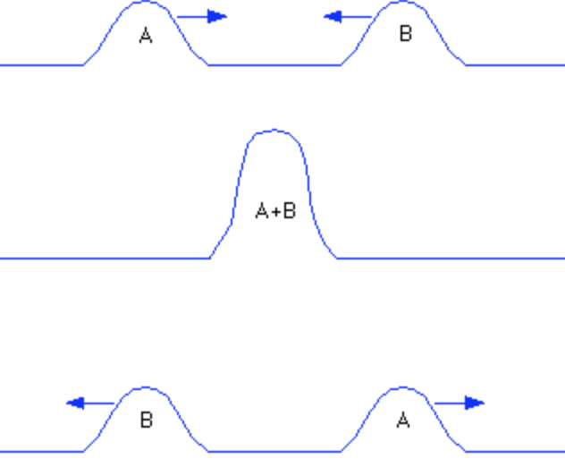 <p>When 2 crests/troughs collide, this creates a super crest or super trough, meaning the slinky will double the height</p>