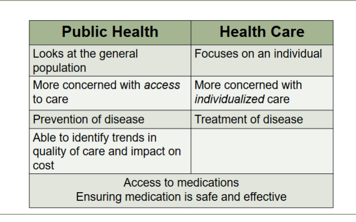 <ul><li><p>public health</p><ul><li><p>looks at general population</p></li><li><p>focus on ACCESS to care</p></li><li><p>prevention of disease</p></li></ul></li><li><p>health care</p><ul><li><p>focuses on individual</p></li><li><p>focus on INDIVIDUALIZED care</p></li><li><p>treatment of disease</p></li></ul></li></ul><p></p>