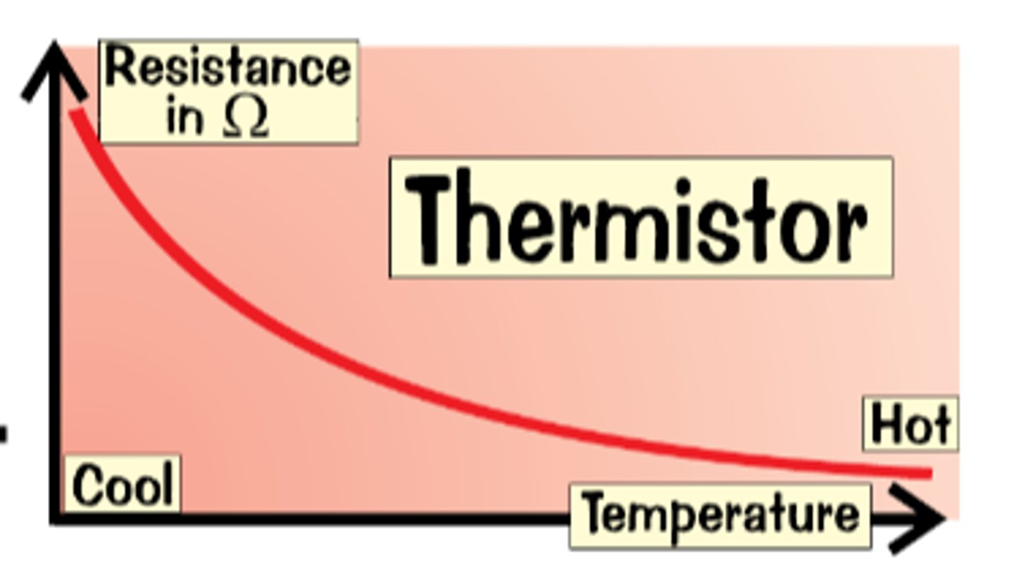 <p>The resistance of a thermistor decreases as the temperature increases</p>