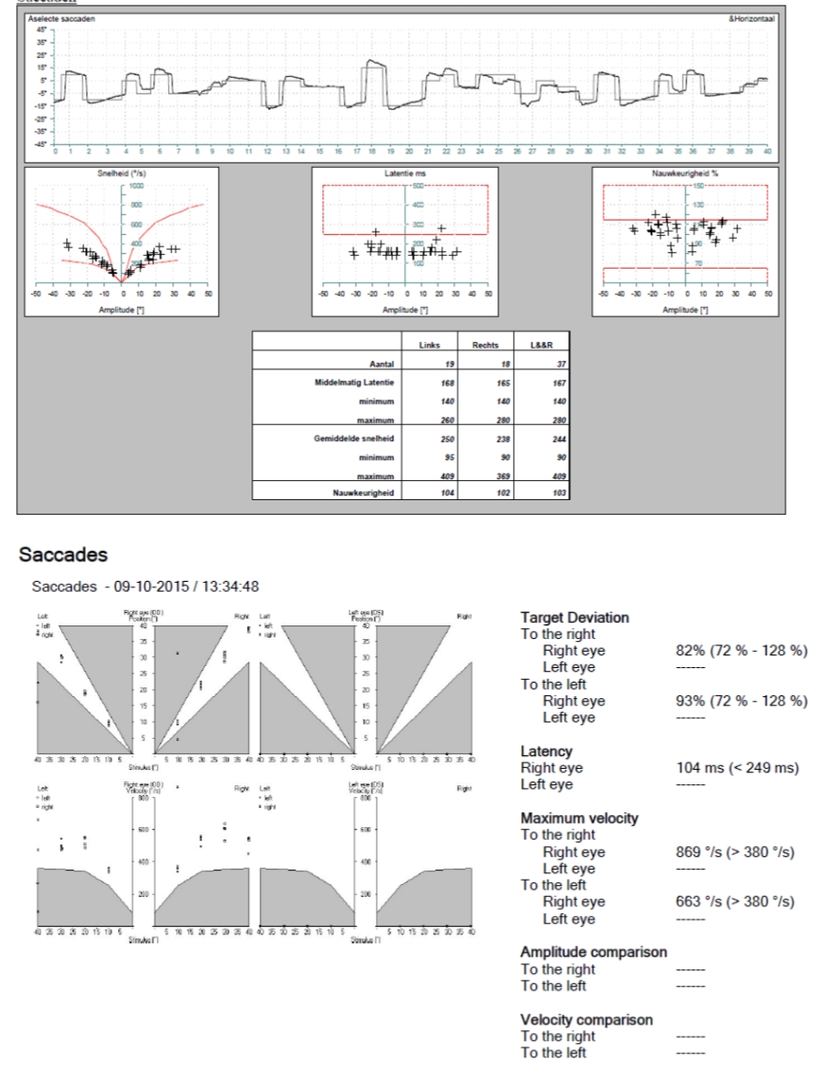 <p>norm waarden niet vanbuiten kennen! krijg je tabel van</p><p>Max velocity =snlheid</p><p>morfologie!!!!!! → belangrijkste</p><p>Latentie (ms) <br>Snelheid (°/s) <br>Accuraatheid (%) <br>Morfologie</p><p></p><p>Target dev (%) 77-120<br>Latency (ms) < 260<br>Max Vel (°/s)> 178</p><p></p><p>bv bovenste → geen uitscgietende saccaden</p>