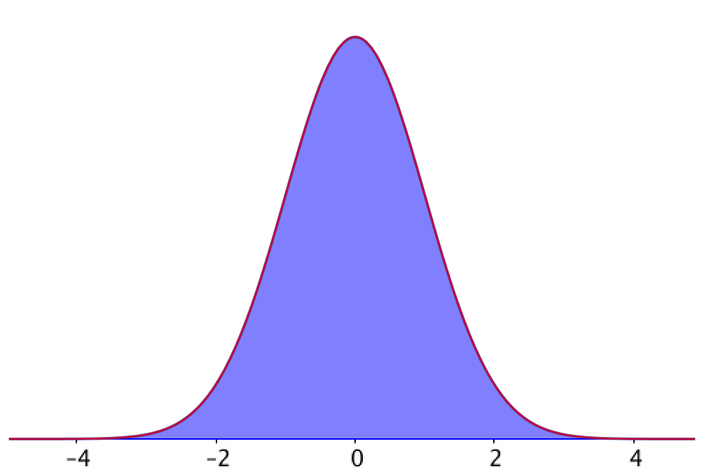 <p>What type of (probability) distribution is shown in this image?</p>