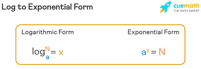 <p>log<sub>b</sub> (xy) = log<sub>b </sub>(x) + log<sub>b </sub>(y)</p><p>log<sub>b </sub>(x/y) = log<sub>b </sub>(x) - log<sub>b </sub>(y)</p><p>log<sub>b </sub>(x<sup>m</sup>) = m (log<sub>b</sub> x)</p>