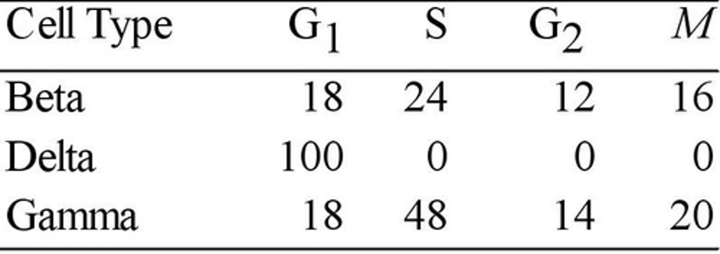 <p>Use the data in the accompanying table to answer the question.<br>Minutes Spent in Cell Cycle Phases<br>The data in the table were obtained from a study of the length of time spent in each phase of the cell cycle by cells of three eukaryotic organisms designated beta, delta, and gamma.<br>Which of the statements is the best explanation for the difference between time spent in S phase by beta and gamma?<br>A) Gamma contains more DNA than beta.<br>B) Beta and gamma contain the same amount of DNA.<br>C) Beta cells reproduce by binary fission and gamma cells reproduce by mitosis and cytokinesis. <br>D) Beta is a plant cell and gamma is an animal cell.</p>