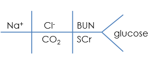 <p>What value is missing from the following chemistry panel “tree”?</p>