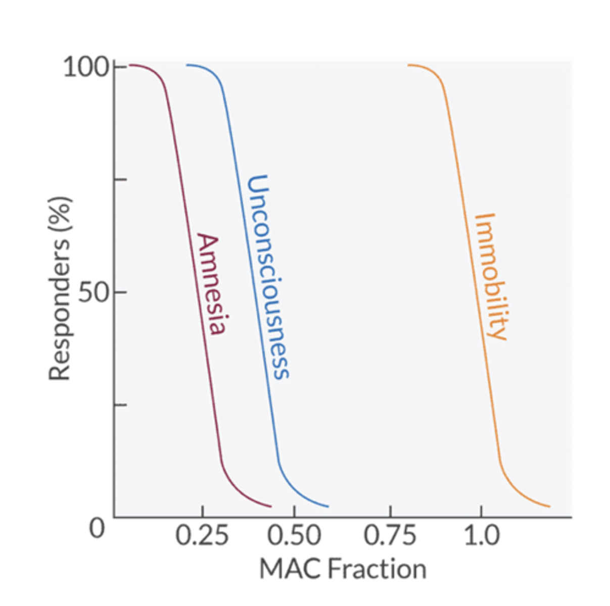 <p>- Amnesia</p><p>- loss of consciousness</p><p>- immobility</p><p>- modulation of autonomic function</p><p>- some analgesia</p><p></p><p>the essential triad = amnesia, LOC, immobility</p>