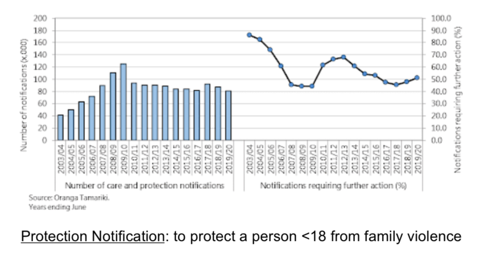 <p>Trend increasing toll 2009 then decreasing. There was a culture of non-reporting before.</p>