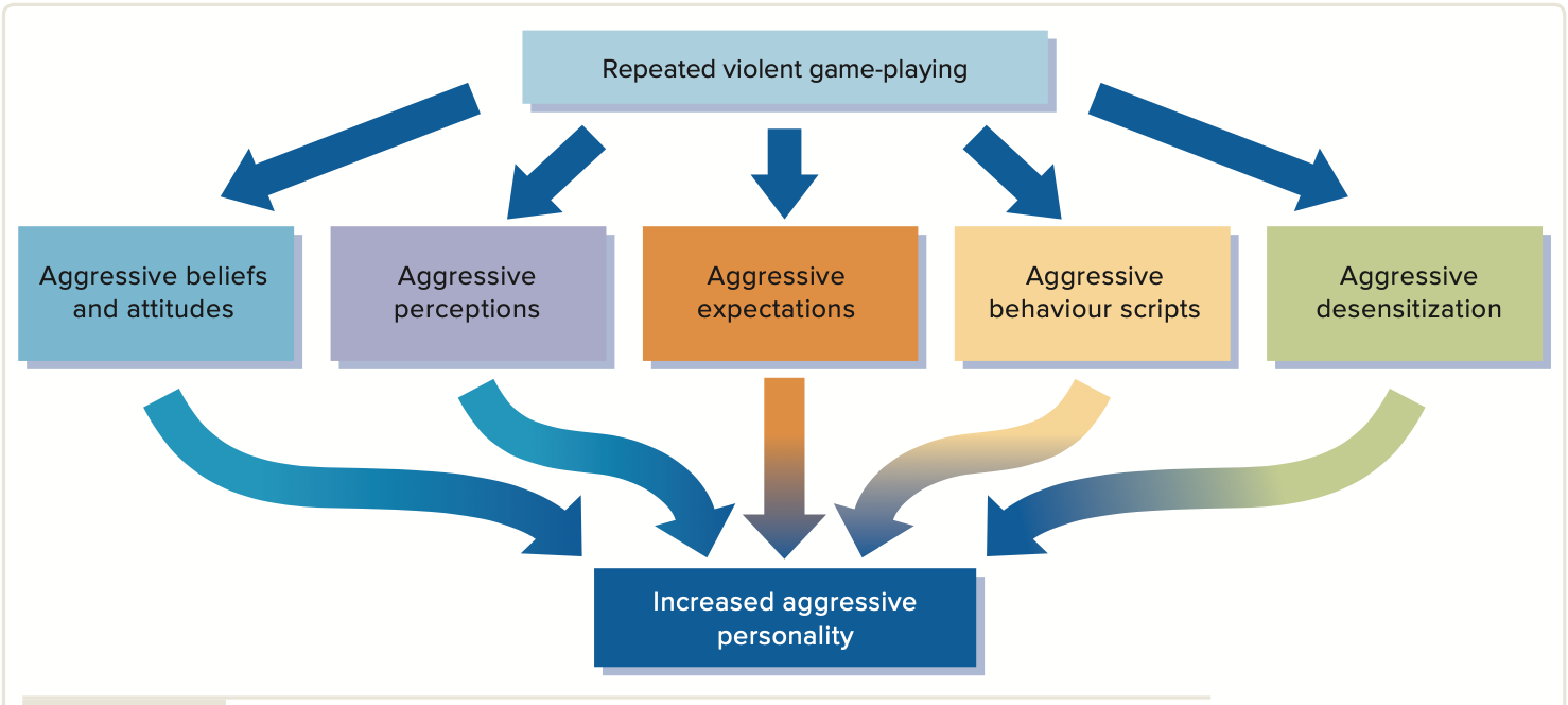 <p>Increased aggressive behaviour, thoughts, &amp; emotions </p><p>*Decreased prosocial behaviour </p>