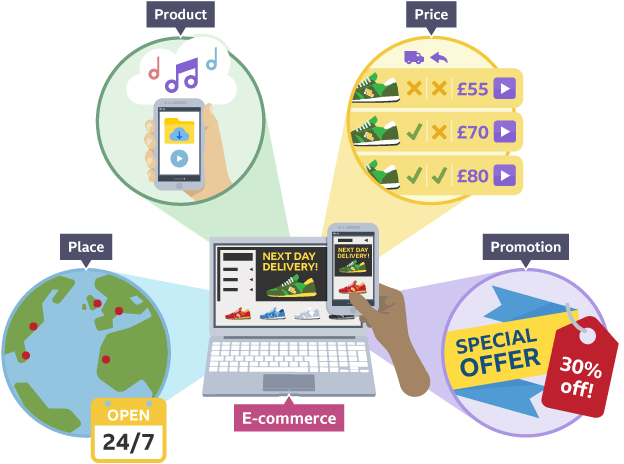<ul><li><p>Ordering online takes less time than travelling</p></li><li><p>Access product reviews and price comparisons</p></li><li><p>Wider choice with customisation and greater availability</p></li></ul><p></p>