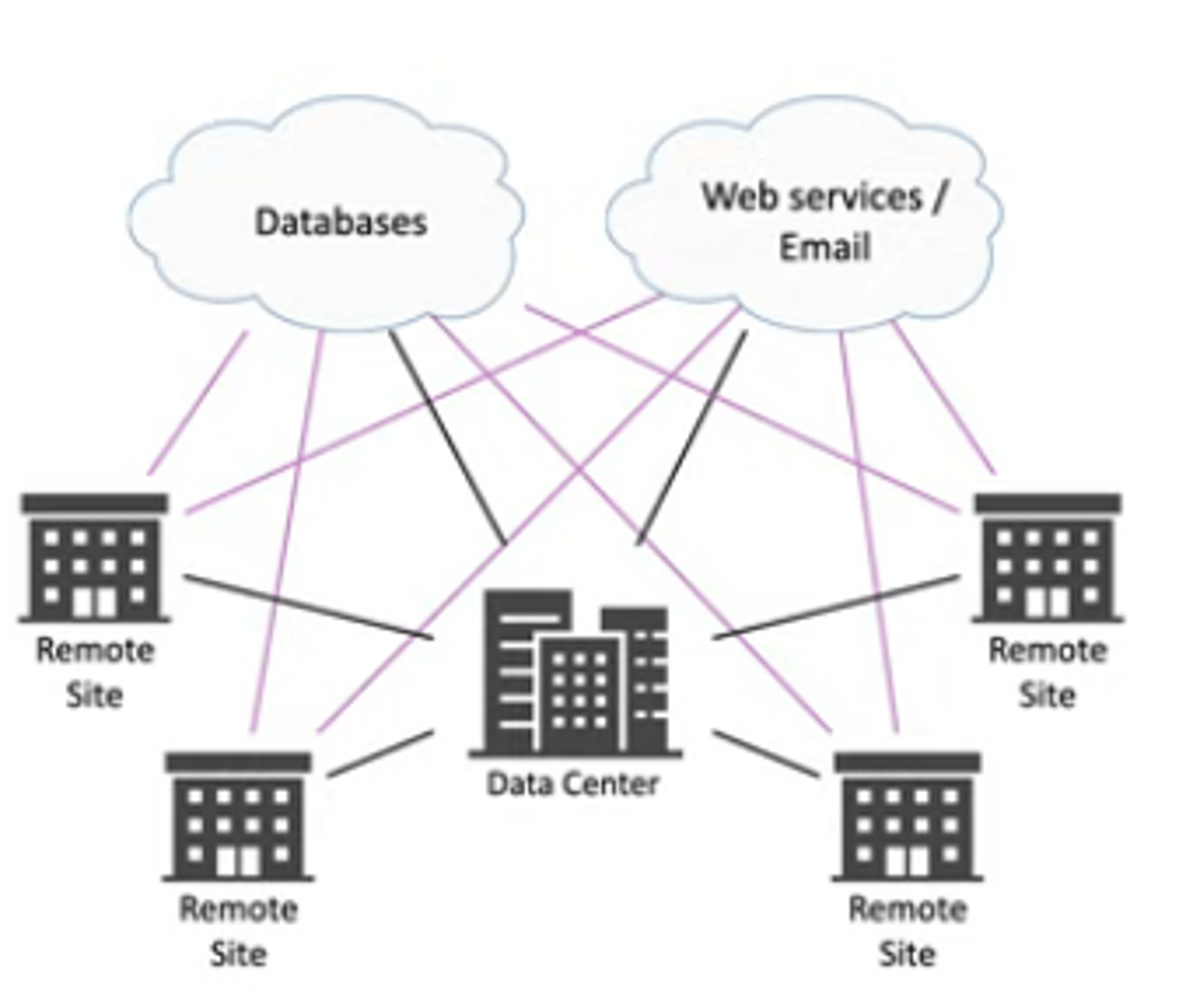 <p>Software Defined Networking in a Wide Area Network</p><p>- A WAN built for the cloud</p><p>The data center used to be in one place</p><p>-The cloud has changed everything</p><p>Cloud-based applications communicate directly to the cloud</p><p>-No need to hop through a central point </p>