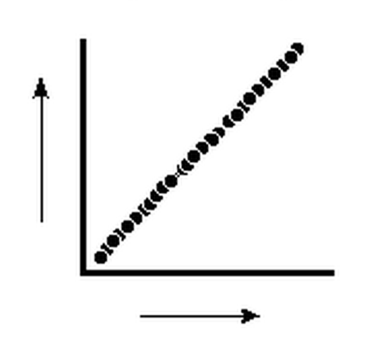 <p>A relationship between two variables in which both rise and fall together.</p><p>-As we go right (x-> pos inf), the top also increases (y-> pos inf)</p><p>-+1.00 = higher correlation</p>