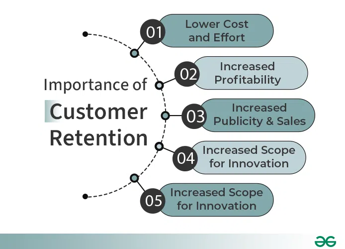<p><strong>Keeping existing customers</strong> rather than focusing solely on attracting new ones.</p>