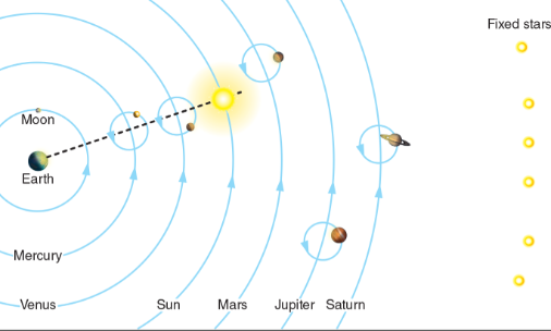 <p>Ptolemy’s Explanation of  Apparent Retrograde in the Geocentric Model </p>