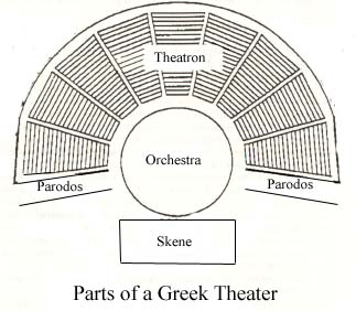 <p>the orchestra/ chorus of 12 people, the skene (a small building that served as backstage, with 2 doors for exit and entrance), theatron (the audience)</p>