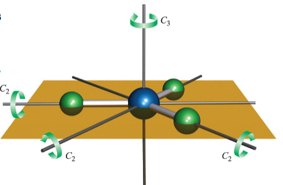 <p>it is the axis with the highest order n in C<sub>n</sub> e.g C<sub>3</sub> in BF<sub>3.</sub></p><p>not all molecules have a principal axis</p><p>The principal axis is by convention the z axis</p>