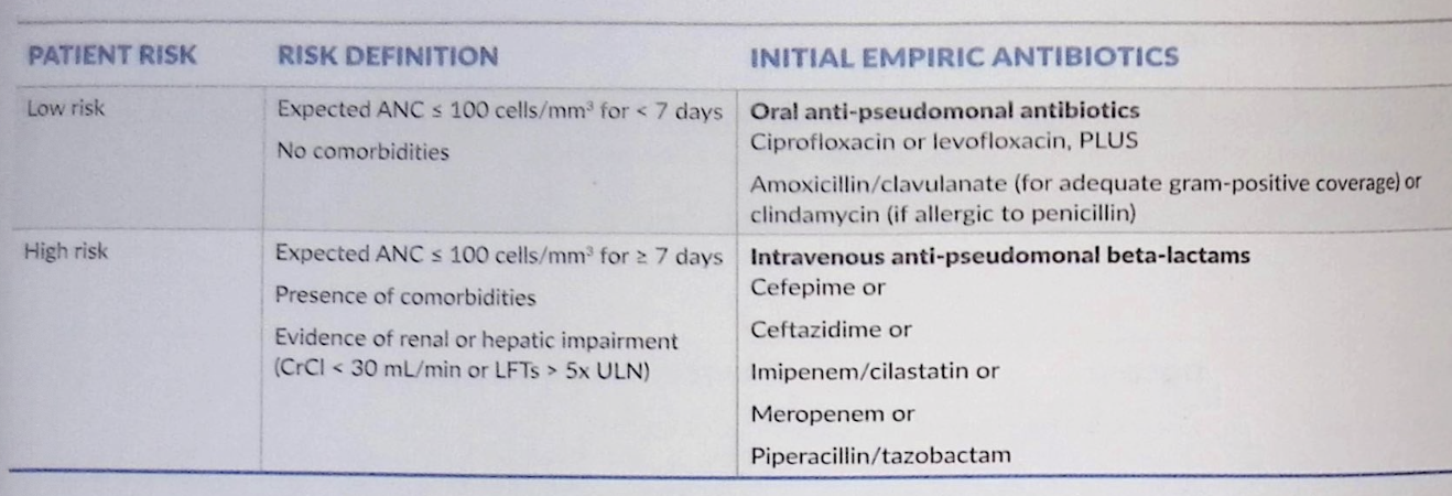 <p>For all patients with febrile neutropenia</p>