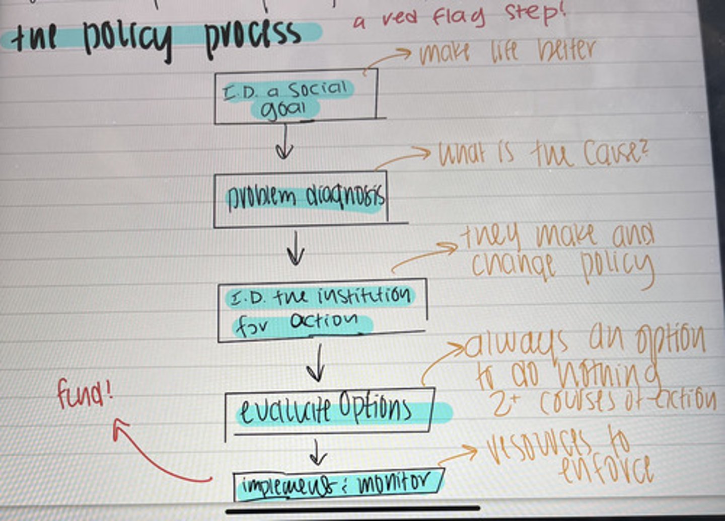 <p>gather information -&gt; analyze it -&gt; set a policy</p>