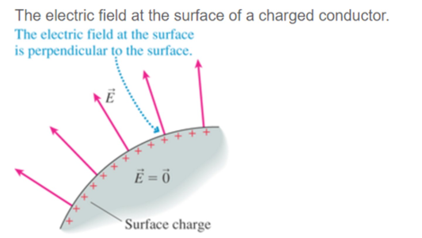 <p>The electric field at the surface</p>