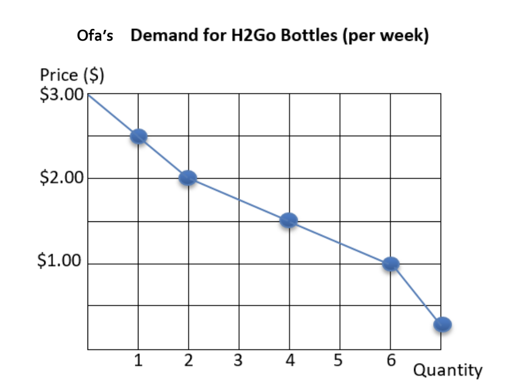 <p>Use the law of diminishing marginal utility and the optimum purchase rule to fully explain why OFA’s demand curve for H2Go bottles per week is downward sloping (you must include relevant figures in your answer).</p>