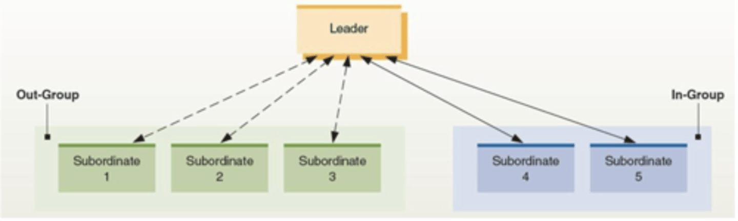 <p>Also known as the vertical dyad linkage theory. The theory views leadership as consisting of a number of dyadic relationships linking the leader with a follower. The quality of the relationship is reflected by the degree of mutual trust, loyalty, support, respect, and obligation.</p>